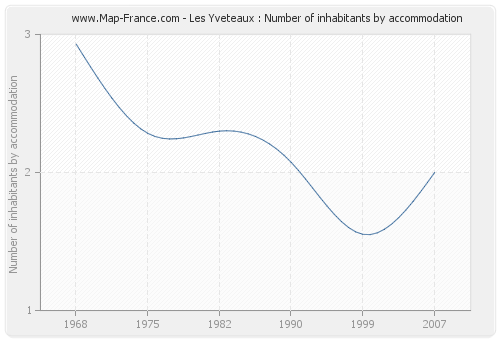 Les Yveteaux : Number of inhabitants by accommodation
